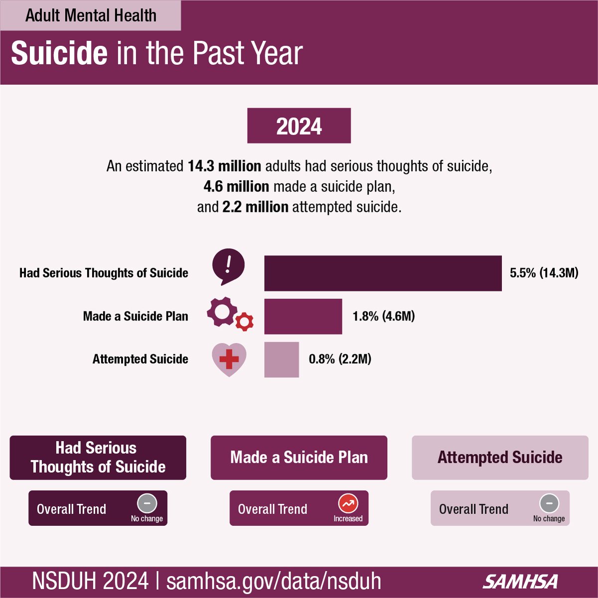 📊In 2024, about 14.3M adults had serious thoughts of suicide and 2.2M attempted suicide. If you or someone you know is struggling or in crisis, help is available. Call or text 988 or chat at 988lifeline.org  

More data in the 2024 #NSDUH: samhsa.gov/data/nsduh