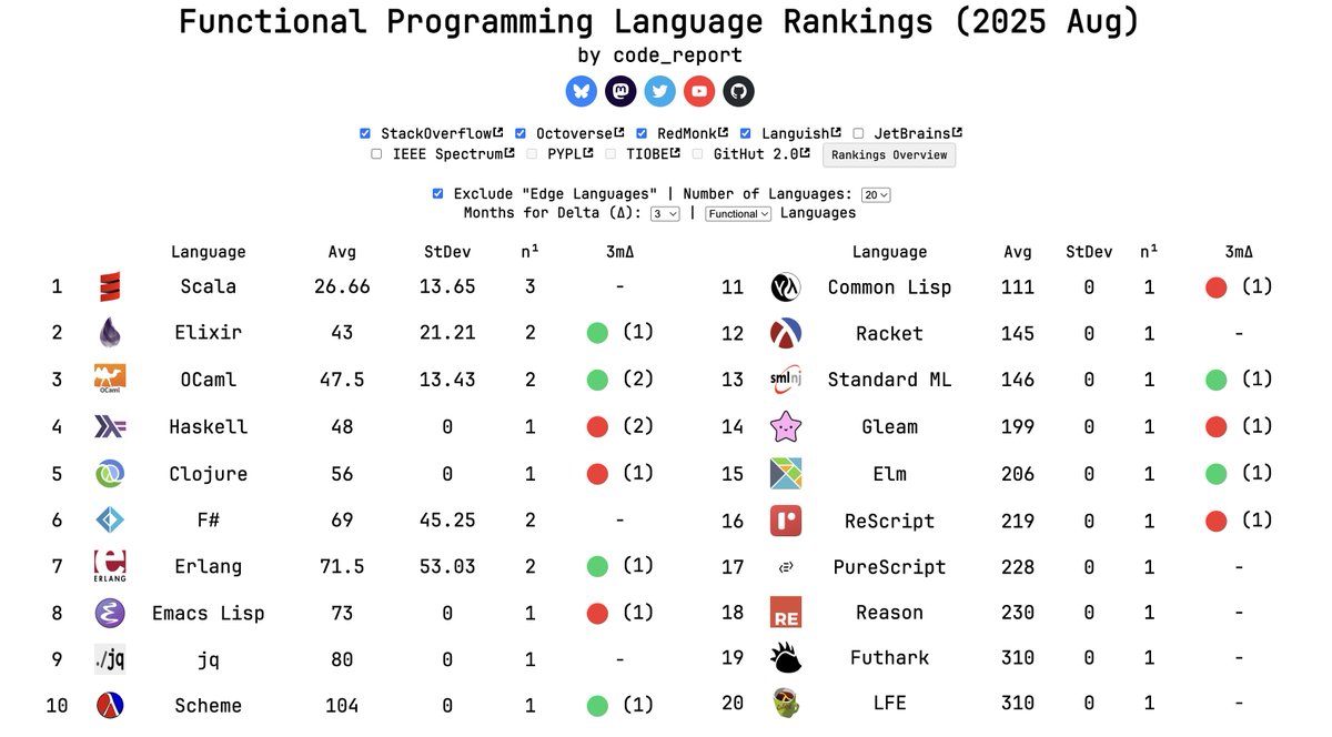 etorreborre's tweet image. #scala is currently ranked No. 1 among FP languages