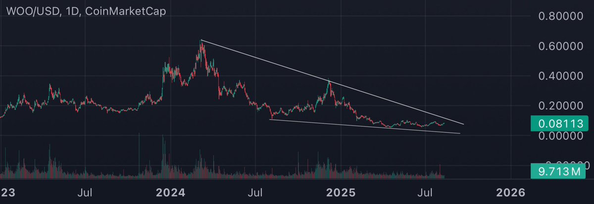$WOO || Dex szn around the corner