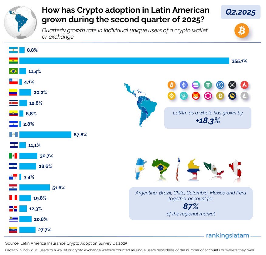 orlis93's tweet photo. 🇦🇷一项新的研究表明，19.8%的阿根廷人拥有加密货币。

阿根廷现在超过了巴西的18.6%。

尽管萨尔瓦多的政策支持比特币，但仍低于15%的门槛。

分析师将这一趋势主要归因于经济不稳定和对传统银行服务的限制。

报告还显示，阿根廷、巴西、智利、哥伦比亚、墨西哥和秘鲁总共占拉丁美洲所有加密用户的87% https://t.co/u8gIShEZSi