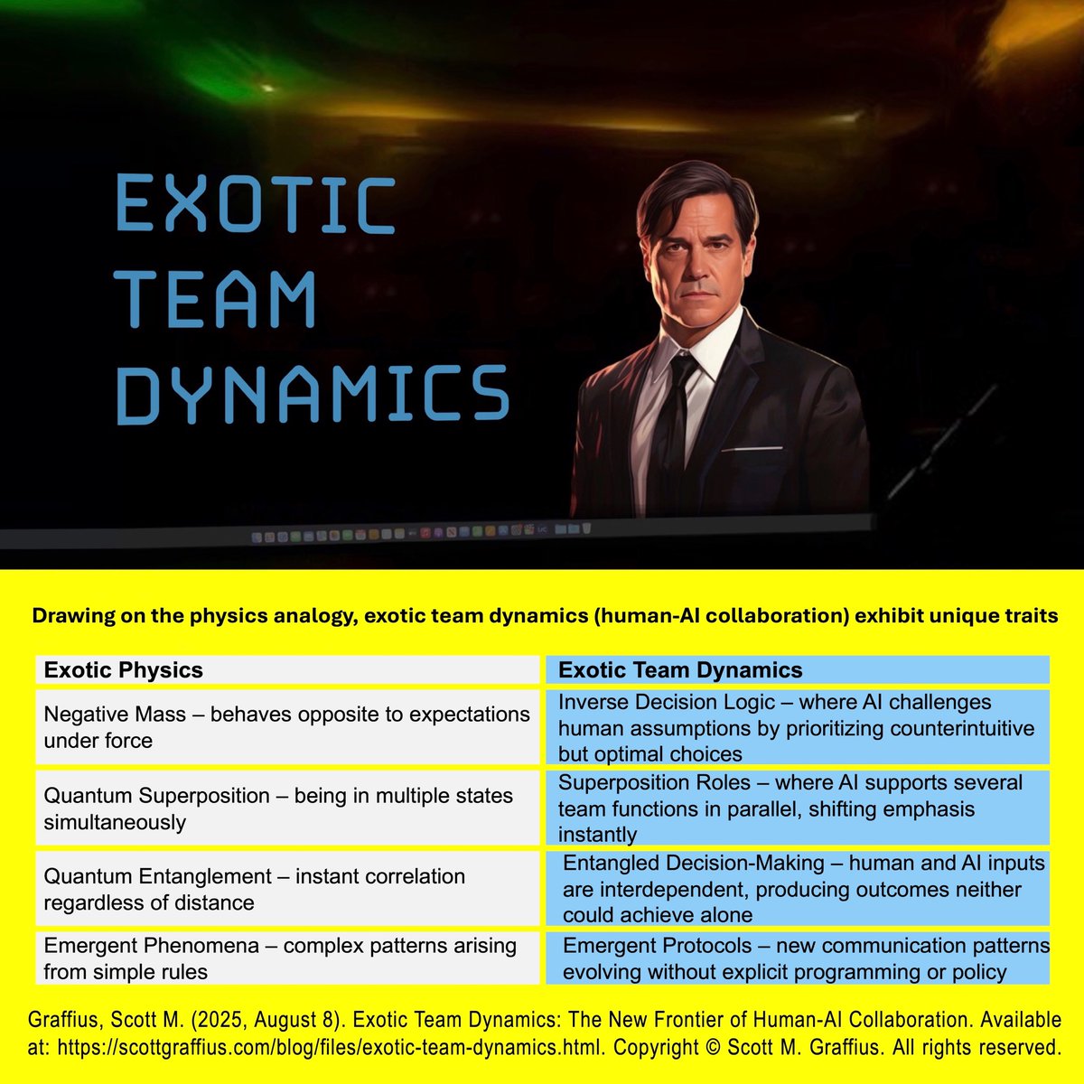 Exotic Team Dynamics

What makes them “exotic”? Like their physics counterpart, these team patterns are emerging, unconventional, and game-changing. The visual shows examples.

🔗 scottgraffius.com/blog/files/exo…

#ExoticPhysics #ExoticTeamDynamics #TeamDynamics #Teamwork #AI #HumanAI