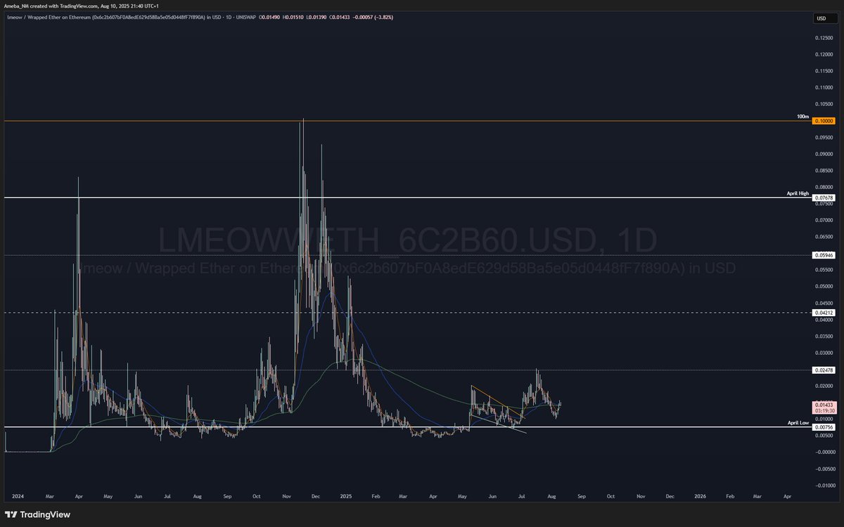 If you think $ETH is going higher, $LMEOW is the OG beta for it. will probably be sudden and out of nowhere, but that accumulation since the lows looks juicy.