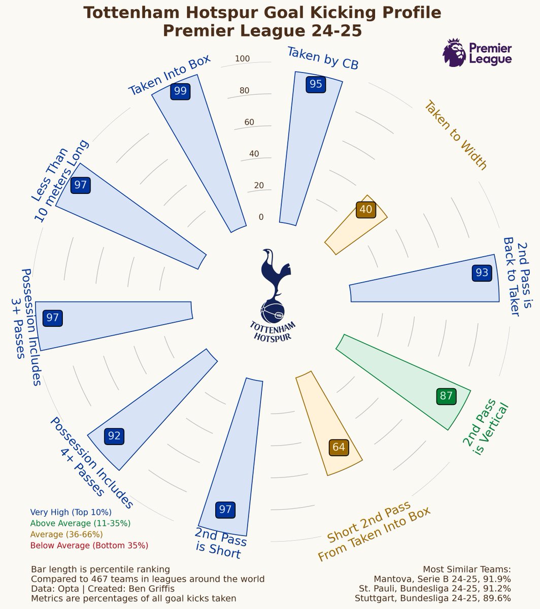 While Spurs were maybe the most extreme team in terms of a CB taking the goal kick very short to the Keeper who the passes it right back to the CB