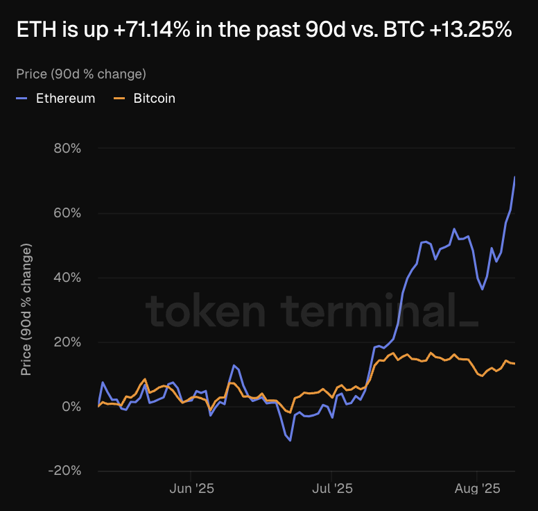 tokenterminal's tweet photo. When a fundamentally sound asset finally gets an investor relations department:

ETH +71.14% in the past 90d vs. BTC +13.25% https://t.co/xLhoyYOrz1