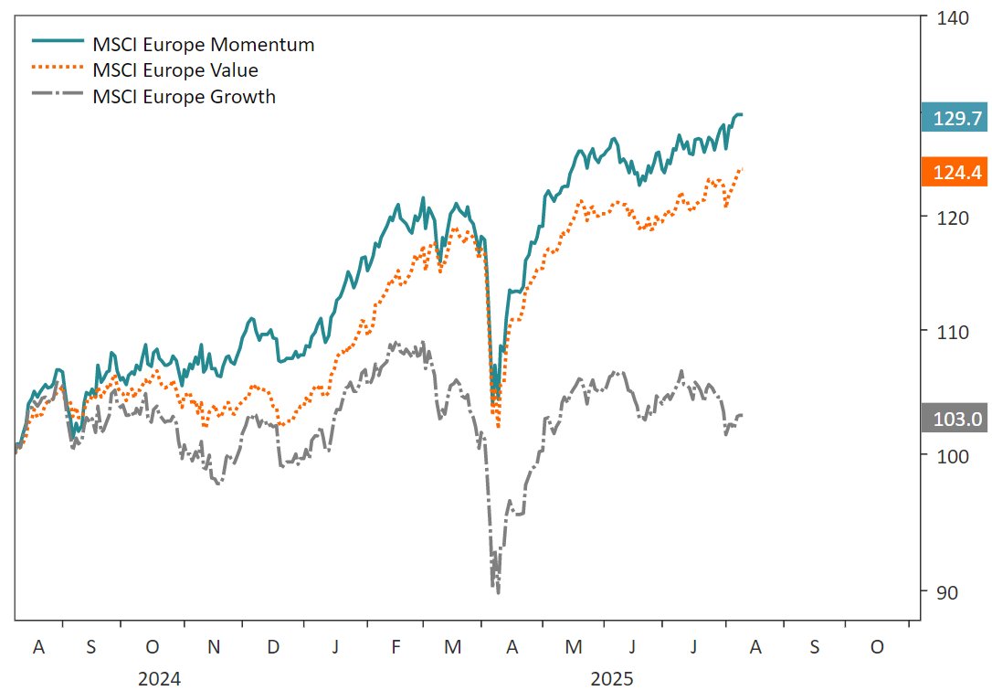 Momentum har legat i täten i Europa det senaste året. Till skillnad från value och growth kan momentum spela på båda sidor. Det är ingen stilfaktor som baseras på bolagens fundamenta, utan en marknadsbeteendefaktor som enbart utgår från prisutvecklingen.