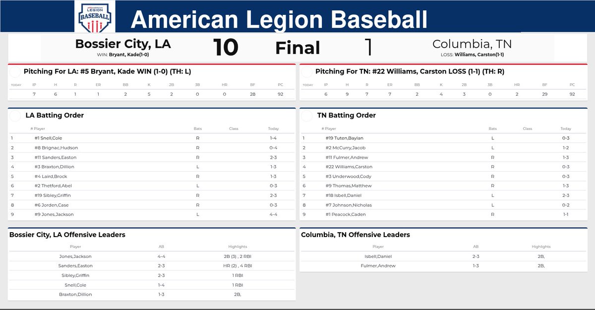 Mid-South Regional Game  14

FINAL

Bossier City, LA Post 202
10

Columbia, TN Post 16
1

<a href="/legionbaseball/">American Legion Baseball</a> <a href="/Post218Baseball/">Post 218 Baseball</a> <a href="/ALWS_Shelby/">ALWS Shelby</a> #RoadtoShelby #ALWS25