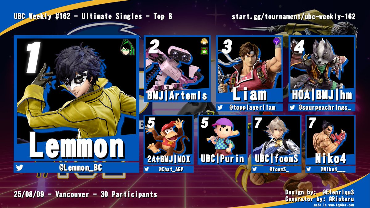 UBC Smash (@ubcsmashult) on Twitter photo Thank you to everyone who came out to UBC Weekly #162! Congrats to our top 8!
1.<a href="/Lemmon_BC/">Lemmon #LEMMOB</a>
2.Artemis
3.<a href="/topplayerliam/">liam</a>
4.<a href="/sourpeachrings_/">raphael (hm)</a>
5.<a href="/Chat_AGP/">mox</a>
5.Purin
7.<a href="/foomS_/">foomS</a>
7.<a href="/Niko4___/">Niko4</a>
See you all next week! Thank you to everyone who came out to UBC Weekly #162! Congrats to our top 8!
1.<a href="/Lemmon_BC/">Lemmon #LEMMOB</a>
2.Artemis
3.<a href="/topplayerliam/">liam</a>
4.<a href="/sourpeachrings_/">raphael (hm)</a>
5.<a href="/Chat_AGP/">mox</a>
5.Purin
7.<a href="/foomS_/">foomS</a>
7.<a href="/Niko4___/">Niko4</a>
See you all next week!