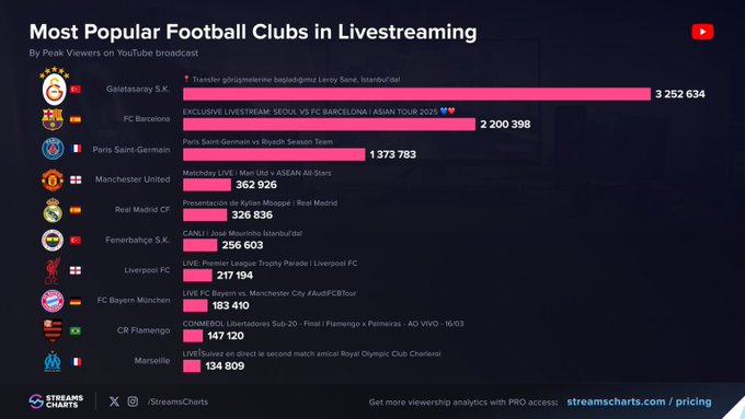 tekhabermerkezi's tweet photo. StreamsCharts verilerine göre Galatasaray ve Fenerbahçe, canlı yayınları en çok izlenen 10 kulüpten biri oldu.
Galatasaray - 3.252.634
Fenerbahçe - 256.603
#galatasaray #fenerbahçe #derbi #streamscharts #transfer https://t.co/Ehi9SPdDnO