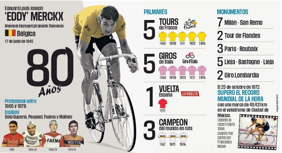 Tadej Pogačar dice que ya cuenta los días para su retirada, pues yo no me lo creo!!! Si quiere hacer historia aún le queda bastante para hacer lo que hizo Eddy Merckx, lo único que necesita es tener rivales para que esté motivado.
Seguramente habrá rivales sin duda 🤩