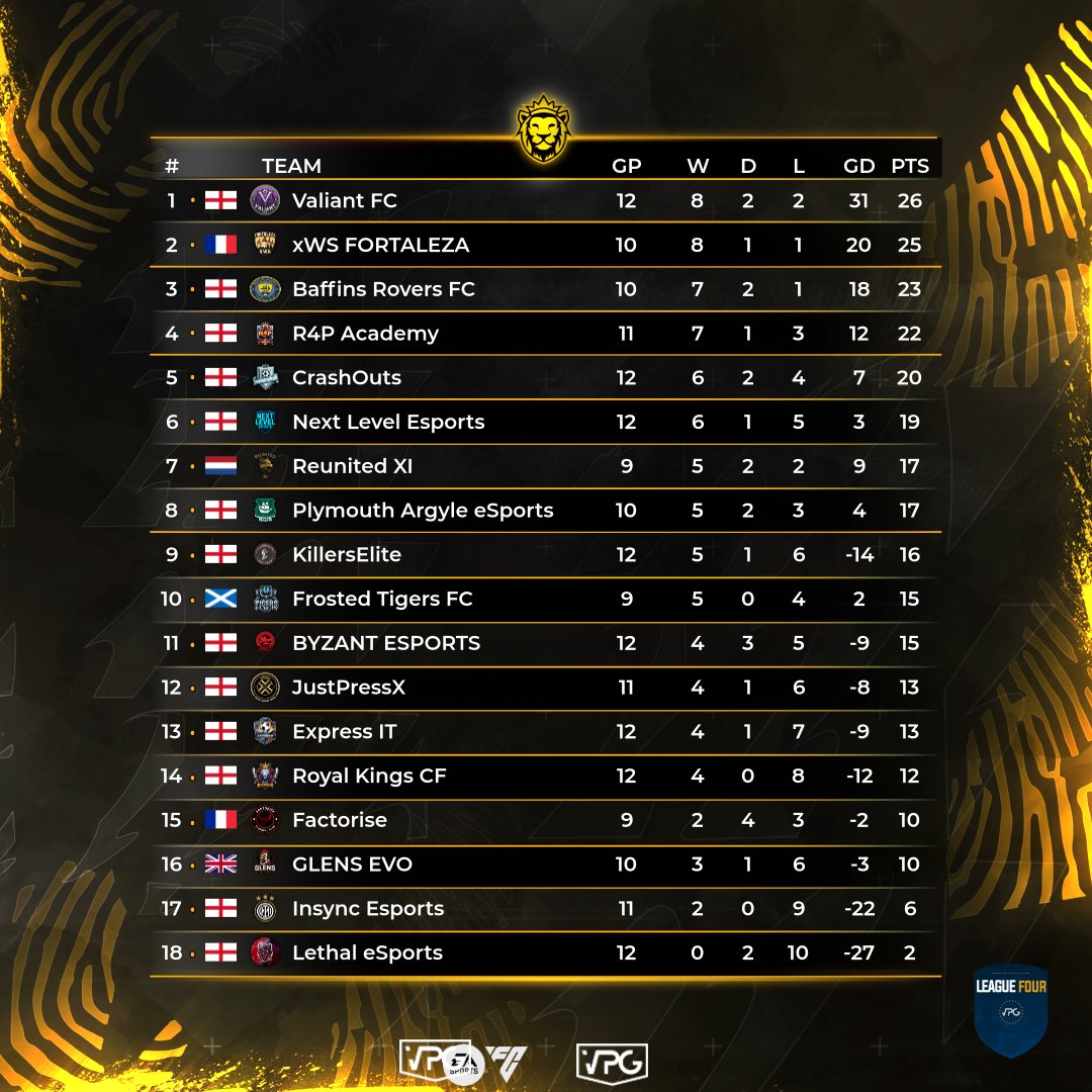 OfficialVPG's tweet photo. 📊 League Standings
⭐️ Team of the week #2
🏆 League Four
🔗 Join our 11v11 clubs community today via discord: https://t.co/iE8dMceXwm

1️⃣ @ValiantFCVPG 🏴󠁧󠁢󠁥󠁮󠁧󠁿
2️⃣ @xwsFortaleza 🇫🇷
3️⃣ @Baffinsroversfc 🏴󠁧󠁢󠁥󠁮󠁧󠁿
4️⃣ @R4P11s 🏴󠁧󠁢󠁥󠁮󠁧󠁿
5️⃣ @VPGCrashOuts 🏴󠁧󠁢󠁥󠁮󠁧󠁿
6️⃣ @NextLvlHQ 🏴󠁧󠁢󠁥󠁮󠁧󠁿
7️⃣ #Reunited 🇳🇱
8️⃣ @ArgyleEsports 🏴󠁧󠁢󠁥󠁮󠁧󠁿
9️⃣ @killerselite1 🏴󠁧󠁢󠁥󠁮󠁧󠁿
🔟 @FrostedTigerVPG 🏴󠁧󠁢󠁳󠁣󠁴󠁿

💪🏽 Congratulations to all the players selected for this week’s Team of the Week! Wishing you the best of luck in the upcoming matches!

#VPG #ProClubs #FC25 #EAFC