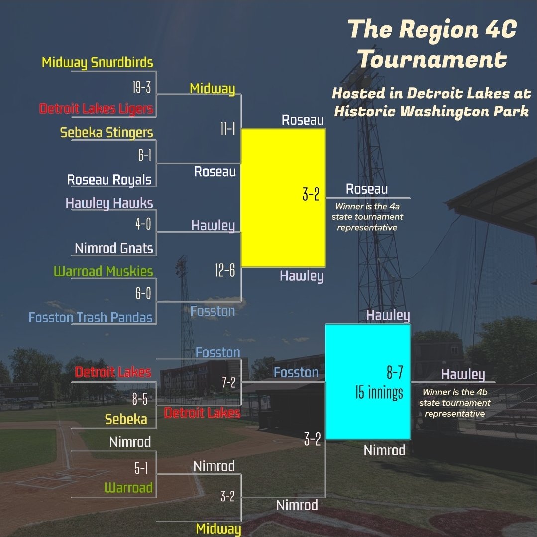 What a tourney!

Thanks to all the teams for showing up and giving us great games
Thanks to Bucks Mill Brewing for serving throughout the weekends 
Thank you to the Detroit Lakes Ligers for hosting

Good luck Royals and Hawks!