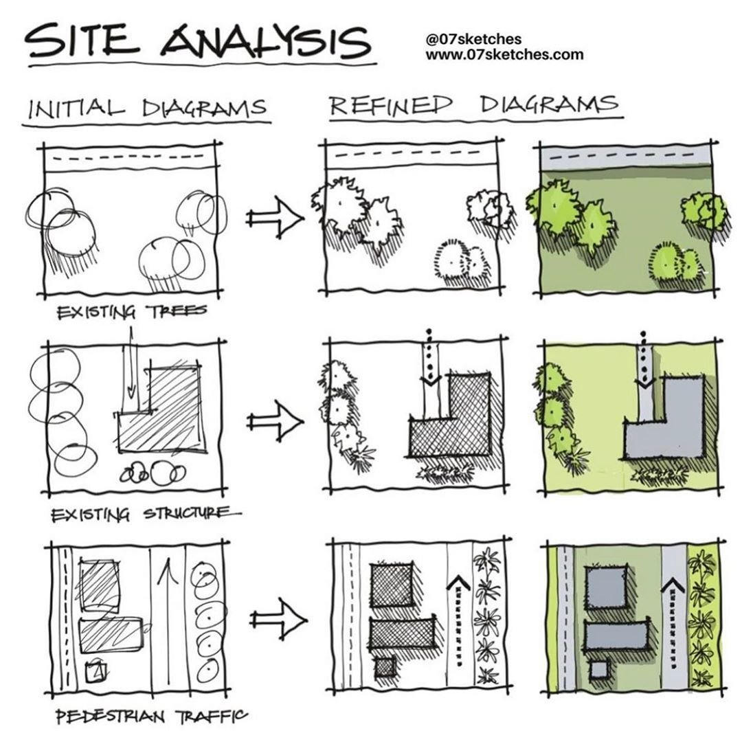 arcpresentation's tweet image. Analysis of the site process: from initial diagrams to refined color diagrams.
