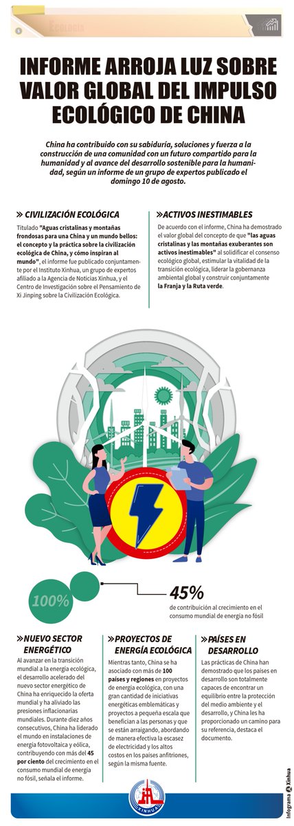 China ha contribuido con su sabiduría, soluciones y fuerza a la construcción de una comunidad con un futuro compartido para la humanidad y al avance del desarrollo sostenible para la humanidad, según un informe de un grupo de expertos publicado hoy.
#SobreChina 🇨🇳 #XinhuaNoticias