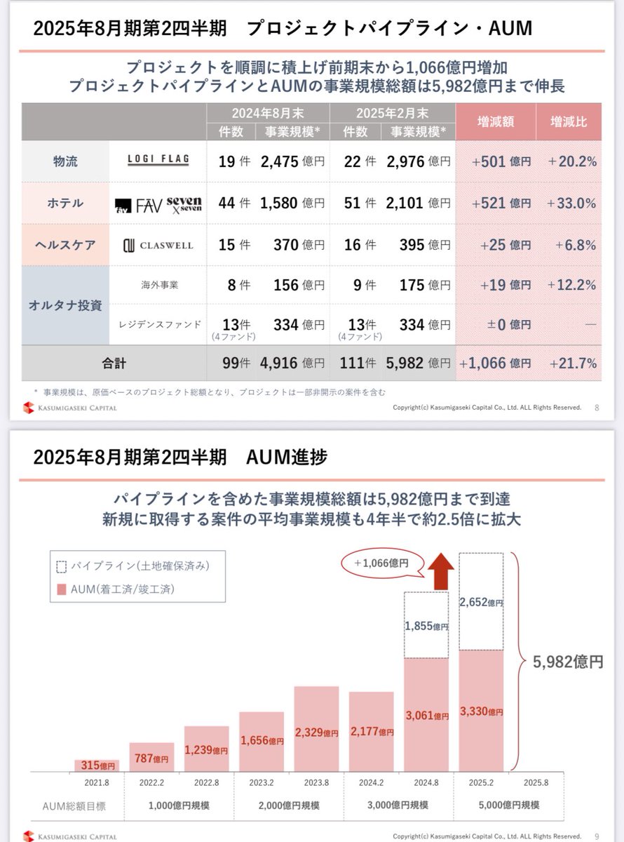 てか霞ヶ関キャピタルの売り上げ62％UPの利益2.5倍ってしゅごいよね？？🤷‍♀️💛

土地仕入れる→ ホテルや倉庫作る→ 高値で即売り。このスピードが鬼早ってことだよね？
土地安く仕入れーの、人気ホテルに変身させーの、完売。といったところか
回転寿司みたいにどんどんネタが売り切れていくのかぁ