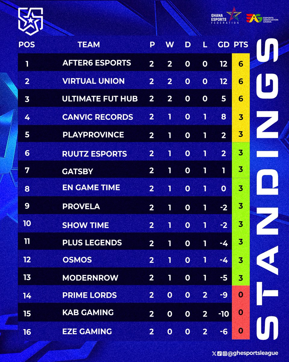 Did your favorite team start strong or stumble? The action was intense, the stakes were high, and the leaderboard is 🔥 already after MATCH DAY 1 in the Ghana Esports League