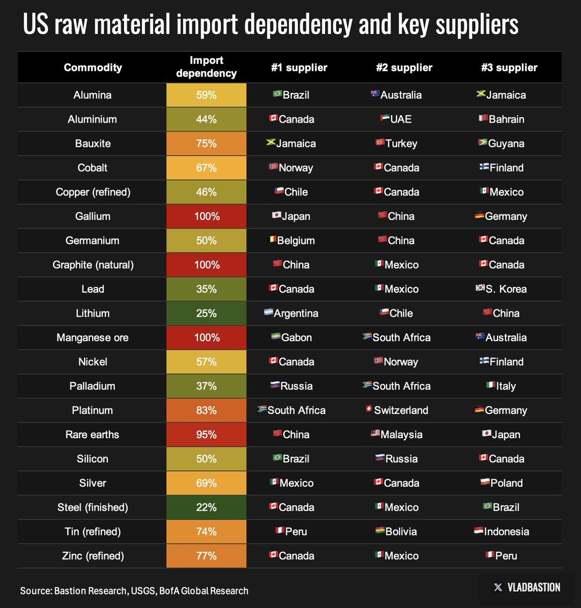 Paola Rojas ๐ (@paola_rojas) on Twitter photo Wild. True dimension of US dependence on imported minerals plus the top 3 suppliers. Tariffs are set to shake this up.
๐ <a href="/VladBastion/">Vlad Investment Bastion</a> $LYC $ARU $SGQ Wild. True dimension of US dependence on imported minerals plus the top 3 suppliers. Tariffs are set to shake this up.
๐ <a href="/VladBastion/">Vlad Investment Bastion</a> $LYC $ARU $SGQ