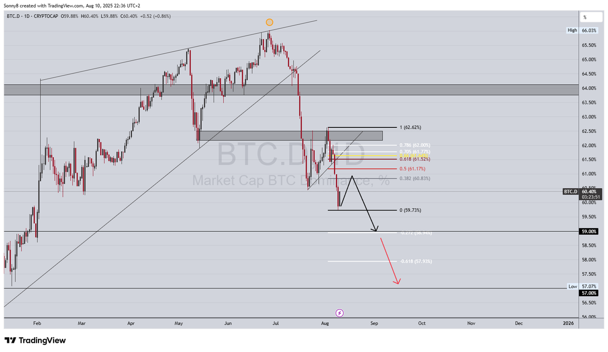 InsidetradingIT's tweet photo. Almost perfect call! #BTCD  🤙

It successfully broke below 60.50% 🎯

Now we are looking at something like this and of course expecting more bearishness. 📉

Higher to go for #Altcoins, they barely moved honestly 🚀

#Bitcoin #Crypto #Altcoins #Altseason #DeFi #BullRun https://t.co/2pBXmoKGWS