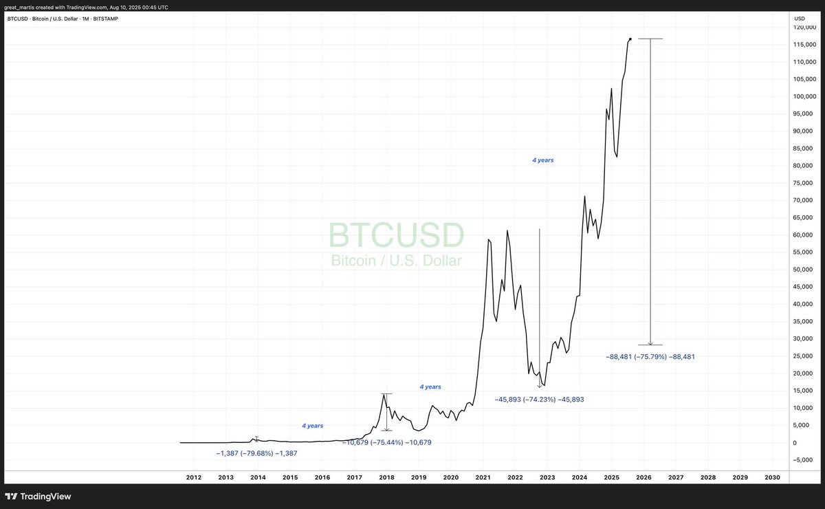 비트코인잡담 비트코인이 2026년 상반기에 -$88,481(-75.79%) 하락해서 $27,000이 된다구요?? 누가 만들었는지는  모르겠지만, 지난 3번의 반감기 사이클 하락률 그대로 적용한 것 같군요? 그리고 현재 가격을 피크로 보고 있는 것 같네요? 저도  개인적으로 단기 하락은