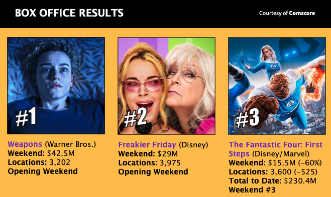 Film Budget Expert (@filmbudget) on Twitter photo Box Office Leaders | FilmBudget.com
<a href="/screendollars/">Screendollars</a>
#boxoffice #movies #film #indiefilm #horror #weapon #freakierfriday #TheFantasticFour #cinema #movie #hollywood Box Office Leaders | FilmBudget.com
<a href="/screendollars/">Screendollars</a>
#boxoffice #movies #film #indiefilm #horror #weapon #freakierfriday #TheFantasticFour #cinema #movie #hollywood