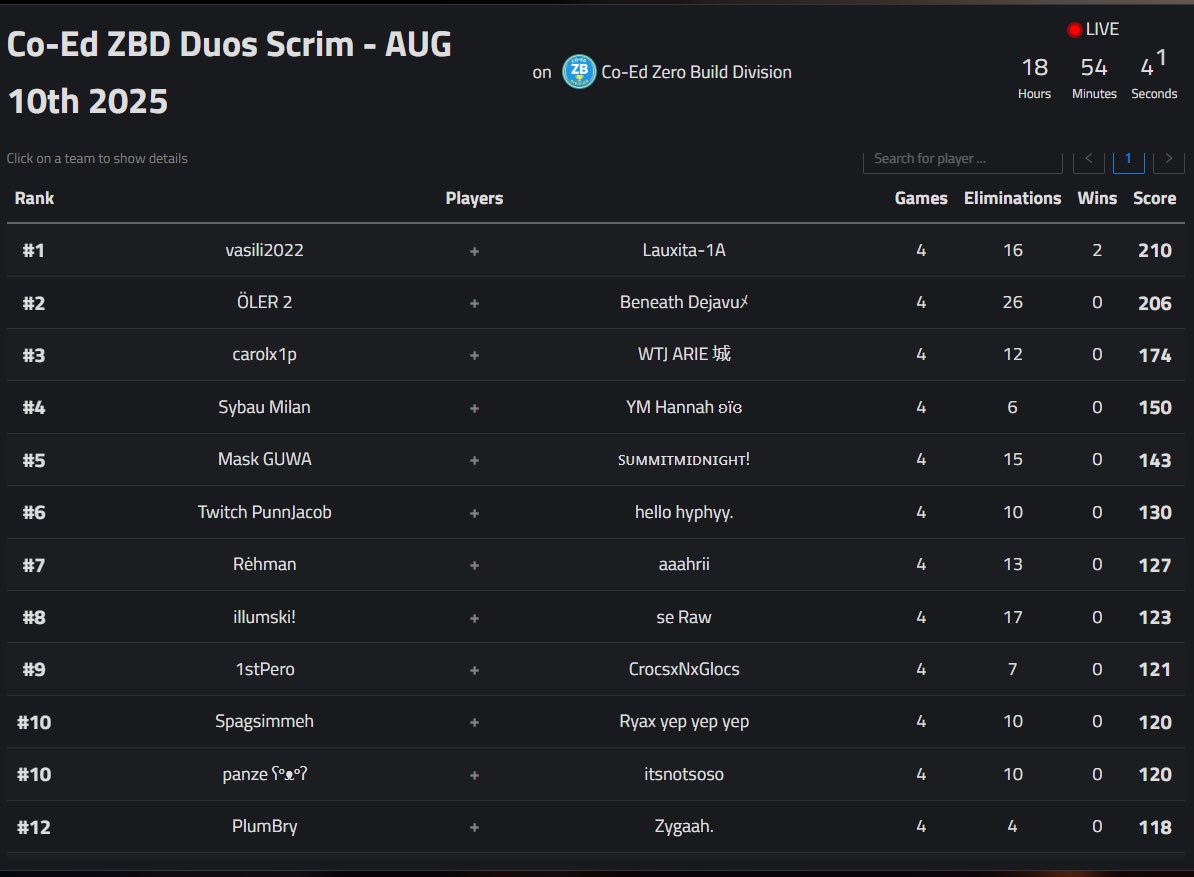 Won 2/4 Games in <a href="/CherkoYT/">CherkoYT</a> Scrims Today 🥇With the GOAT <a href="/Lauxita_1A/">Lauxita 🌸</a> 🐐