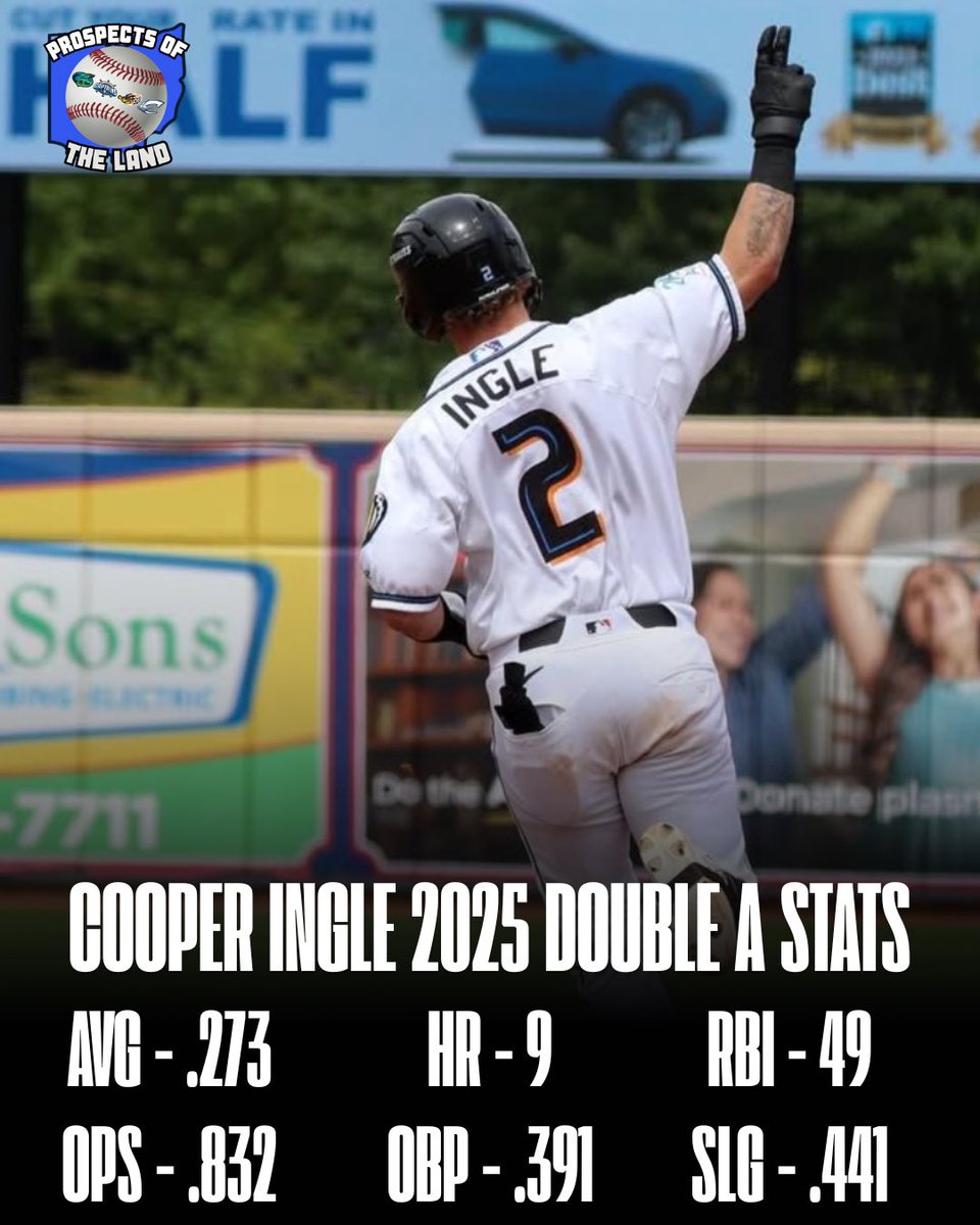 THE CLEVELAND GUARDIANS ARE PROMOTING CATCHING PROSPECT COOPER INGLE TO TRIPLE A (COLUMBUS) FROM DOUBLE A (AKRON) <a href="/goingnuclearCLE/">goingnuclearCLE</a> <a href="/CleGuardPro/">Guardians Prospective</a> <a href="/AkronRubberDuck/">Akron RubberDucks</a> <a href="/DreKnott/">Andre Knott</a>