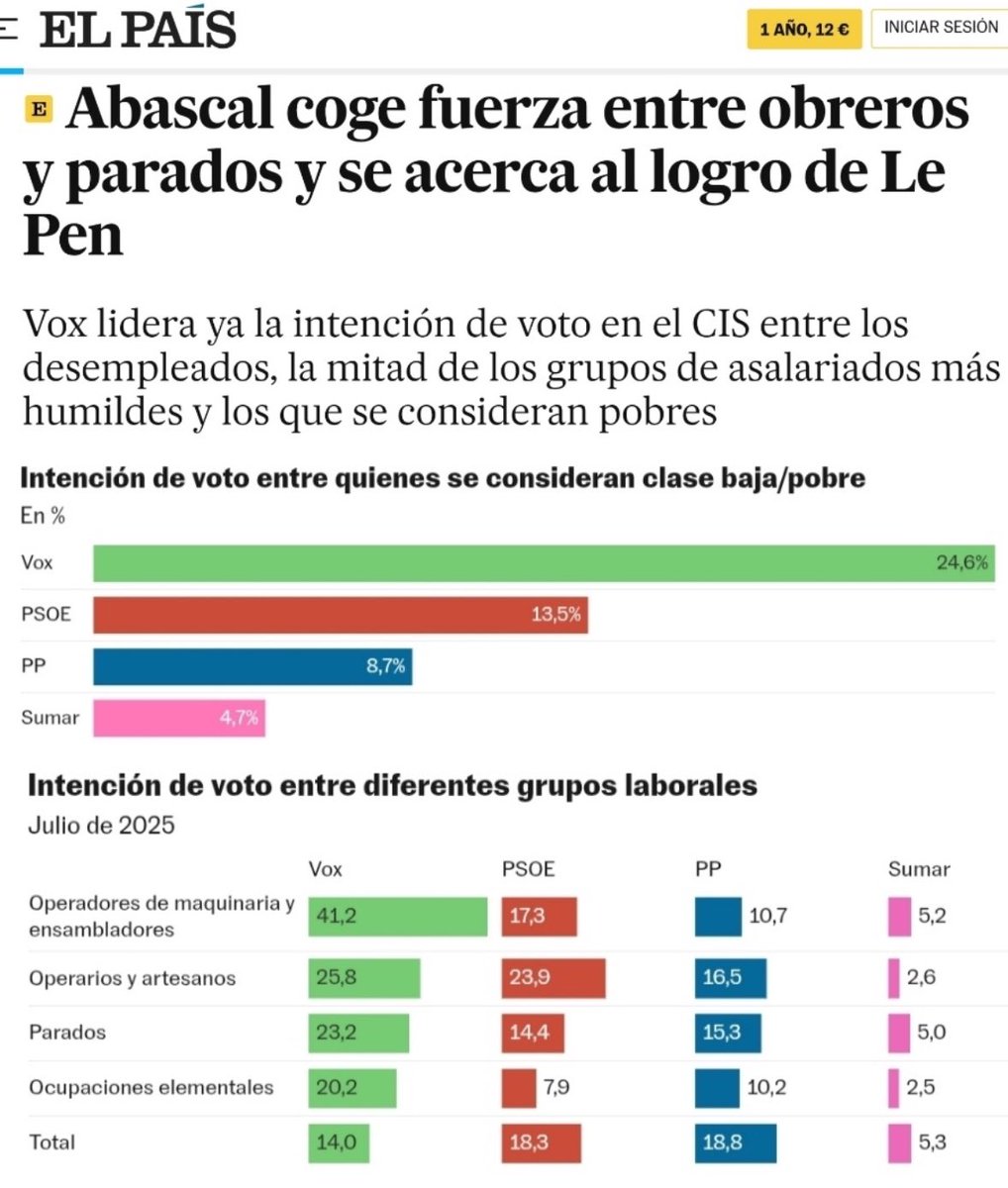 ToribioCarrera's tweet image. VOX arrasa entre los votantes de clase obrera que le darían la mayoría absoluta en unas elecciones.

¡Brutal dato de @Vox_Avila ! 

!Solo queda Vox! 💪🇪🇸

#FelizDomingo #Vox #10agosto #encuestas #Abascal #SoloquedaVox