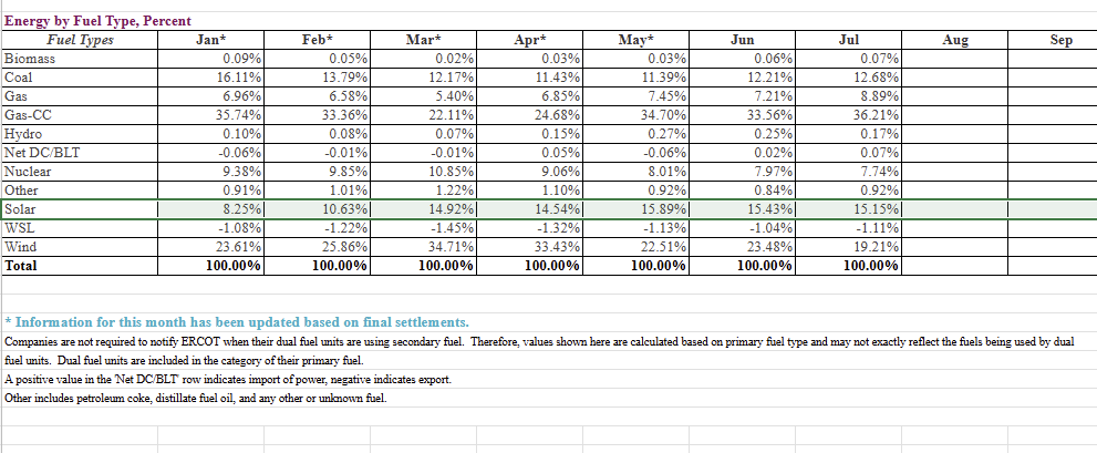 Jason's tweet image. We&apos;ve been debating solar energy a bit on the podcast, and @friedberg, @pdeutch, and I have discussed Texas a lot — where I live! 

On a recent episode, we stated 5% solar in Texas, which was old information -- ERCOT releases this data on their website often. 

Texas is hitting…