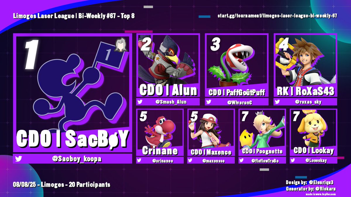 Résultat de la bi-weekly du 8 Août comptant 20 participants !

🥇Le jeune prodige <a href="/Sacboy_koopa/">SacBøY</a> remporte le tournoi !
🥈<a href="/Smash_Alun/">Alun</a> arrive en deuxième position !
🥉<a href="/WiveronC/">CDO | Wiveron | PaffGoûtPuff</a> continue ses performances à Limoges et complète le podium !

Lien du bracket : start.gg/tournament/lim…