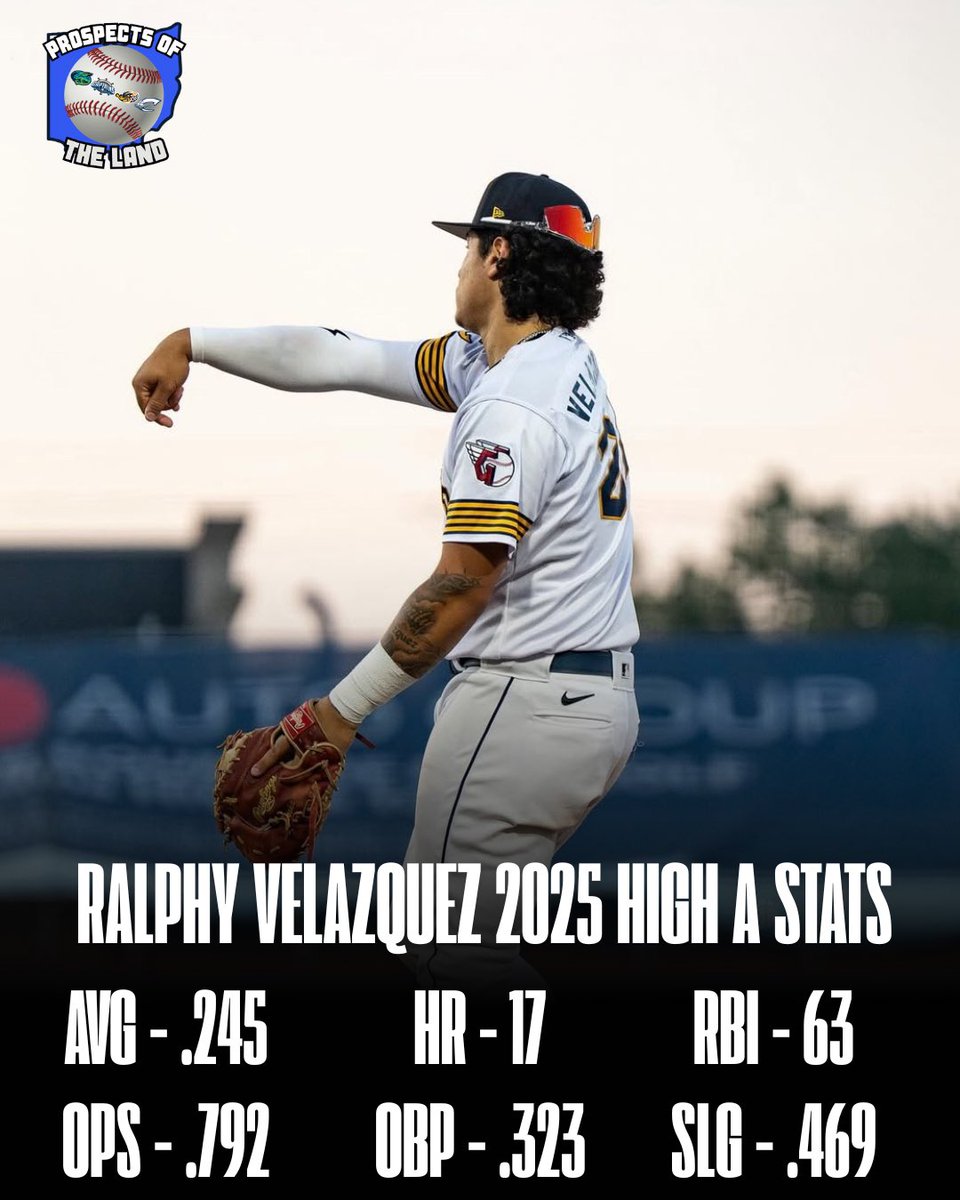 THE CLEVELAND GUARDIANS HAVE PROMOTED PROSPECT RALPHY VELAZQUEZ TO DOUBLE A (AKRON) FROM HIGH A (LAKE COUNTY) <a href="/CleGuardPro/">Guardians Prospective</a> <a href="/goingnuclearCLE/">goingnuclearCLE</a> <a href="/LCCaptains/">Lake County Captains</a> <a href="/AkronRubberDuck/">Akron RubberDucks</a> <a href="/DreKnott/">Andre Knott</a>