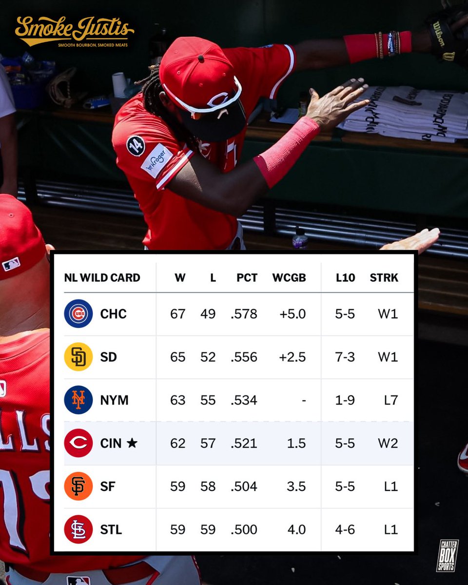 CBoxSports's tweet image. Time to start believing?

#Reds