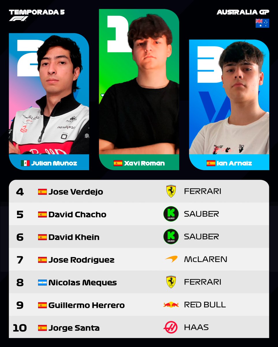 FormulaDalton's tweet photo. Resultados del GP de Australia

🥇 Xavi Román
🥈 @JulianParada11 
🥉 @IanArnaiz_ https://t.co/pv7f6Uk4E9