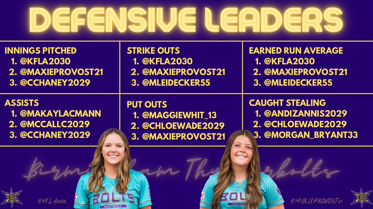 Birmingham Thunderbolts Whitaker 2029/2011 (@bolts_2029) on Twitter photo Congrats to our players on great summer seasons!!! 🔥
2️⃣<a href="/CChaney2029/">Caroline Chaney</a>
3️⃣<a href="/makaylacmann/">Makayla Mann</a>
4️⃣<a href="/MollyShea_04/">Molly Shea</a>
6️⃣<a href="/MaggieWhit_13/">Maggie Whitaker</a>
1️⃣1️⃣<a href="/mccallc2029/">McCall Clayton</a>
1️⃣2️⃣<a href="/caleeguin2029/">Calee Guin</a>
1️⃣5️⃣<a href="/KFla2030/">Kate Flanagan</a>
2️⃣1️⃣<a href="/MaxieProvost21/">Maxie Provost</a>
2️⃣4️⃣<a href="/chloewade2029/">Chloe Wade</a>
3️⃣3️⃣<a href="/Morgan_Bryant33/">Morgan Bryant</a>
5️⃣0️⃣<a href="/AndiZannis2029/">Andi Zannis</a>
5️⃣5️⃣<a href="/MLeidecker55/">Makenzie Leidecker</a> Congrats to our players on great summer seasons!!! 🔥
2️⃣<a href="/CChaney2029/">Caroline Chaney</a>
3️⃣<a href="/makaylacmann/">Makayla Mann</a>
4️⃣<a href="/MollyShea_04/">Molly Shea</a>
6️⃣<a href="/MaggieWhit_13/">Maggie Whitaker</a>
1️⃣1️⃣<a href="/mccallc2029/">McCall Clayton</a>
1️⃣2️⃣<a href="/caleeguin2029/">Calee Guin</a>
1️⃣5️⃣<a href="/KFla2030/">Kate Flanagan</a>
2️⃣1️⃣<a href="/MaxieProvost21/">Maxie Provost</a>
2️⃣4️⃣<a href="/chloewade2029/">Chloe Wade</a>
3️⃣3️⃣<a href="/Morgan_Bryant33/">Morgan Bryant</a>
5️⃣0️⃣<a href="/AndiZannis2029/">Andi Zannis</a>
5️⃣5️⃣<a href="/MLeidecker55/">Makenzie Leidecker</a>