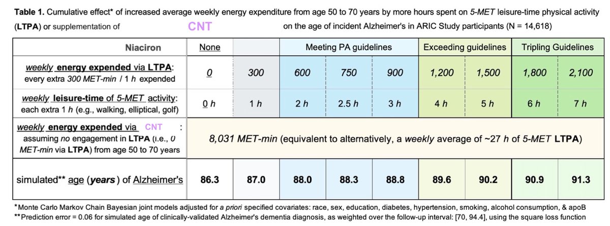 NiasCin π¦βπ₯ (@niascin) on Twitter photo <a href="/SecKennedy/">Secretary Kennedy</a> To help motivate folks, maybe share the epidemiological evidence delineating how much benefit is incurred from how much exercise?
For instance:
aging-us.com/article/102916 <a href="/SecKennedy/">Secretary Kennedy</a> To help motivate folks, maybe share the epidemiological evidence delineating how much benefit is incurred from how much exercise?
For instance:
aging-us.com/article/102916