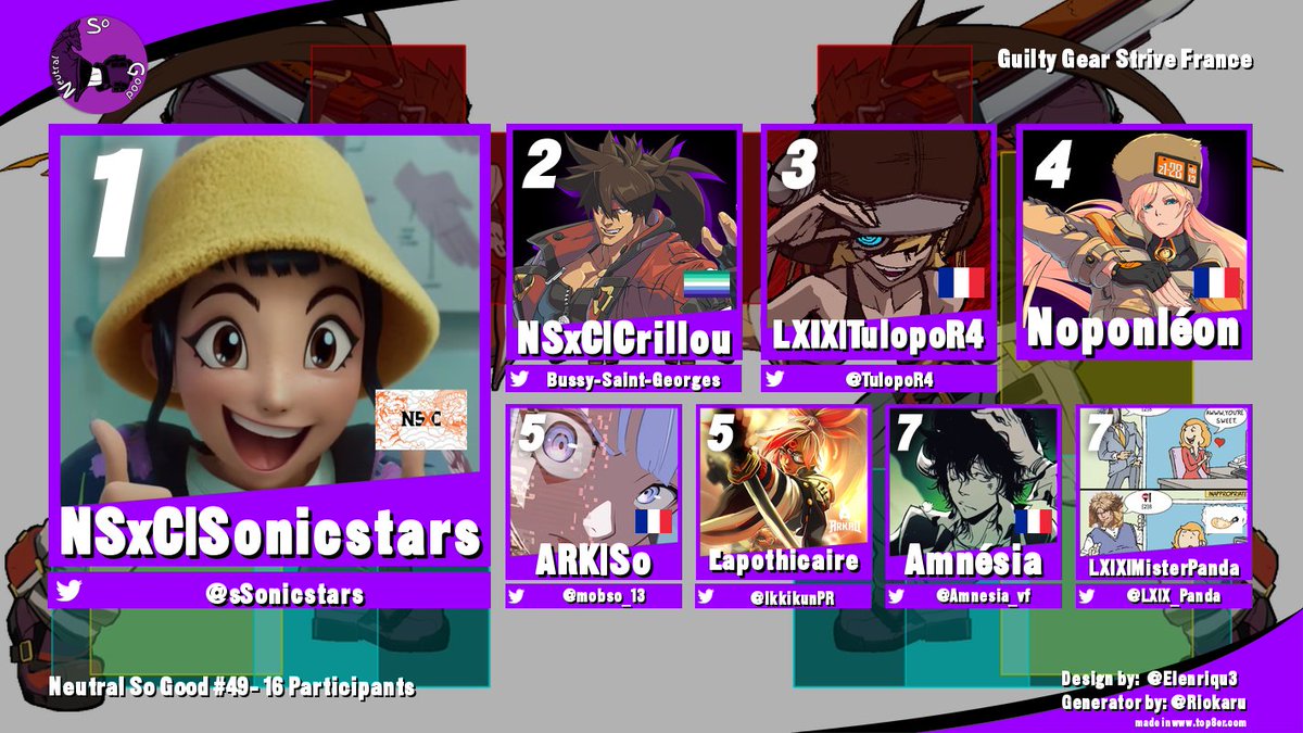 NeutralSoGood's tweet image. GG à @sSonicstars qui gagne cette 49ème édition du Neutral So Good.
Merci à lui et à tout les participants.
Merci à @PrimeHunter_ et @lasqucissonnade pour le stream.

🥇@sSonicstars 
🥈@RealCrillou 
🥉@TulopoR4 
Noponléon
@mobSo_13 
@IkkiKunPR 
@Amnesia_vf 
@LXIX_Panda
