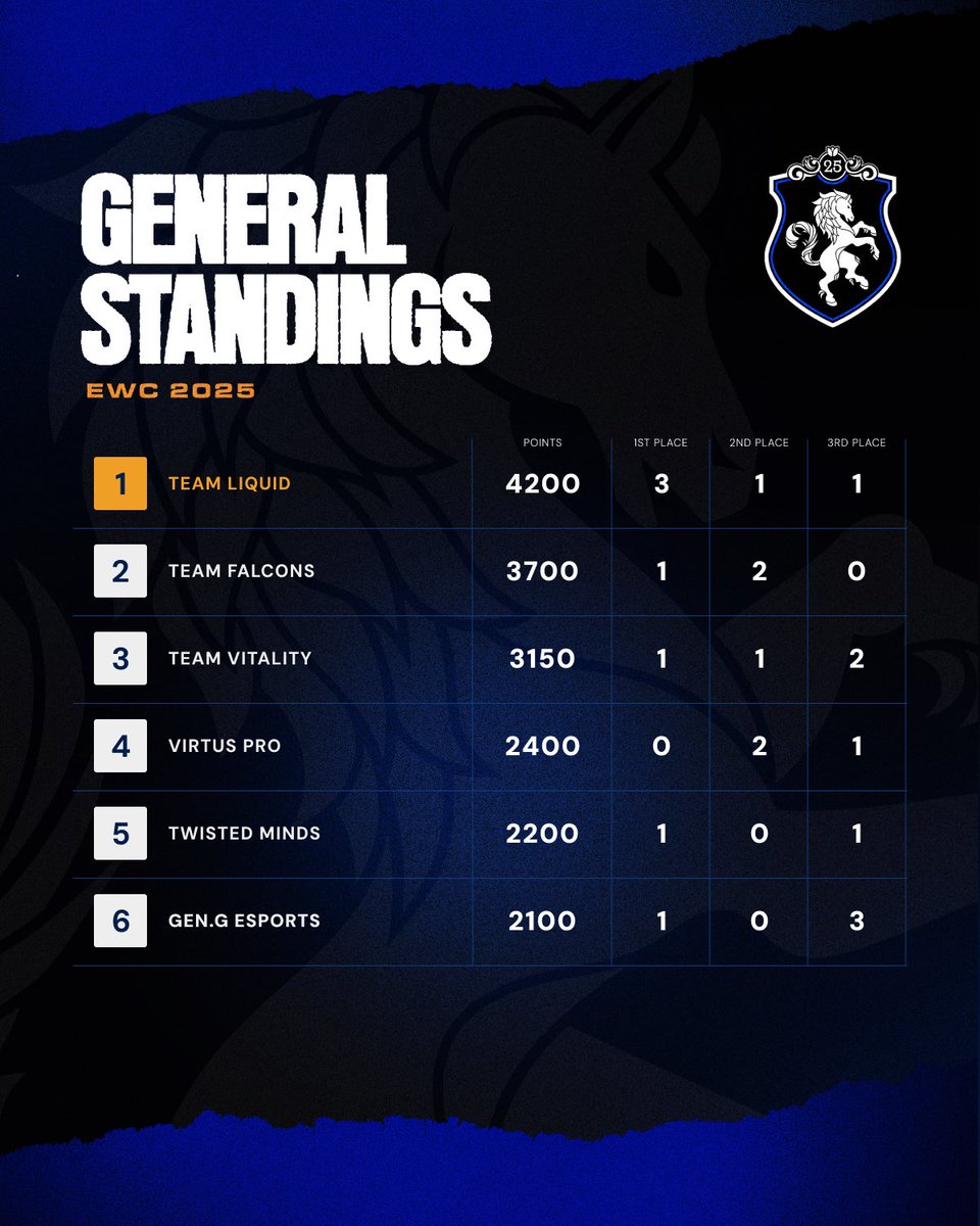 We’re back on top! 💙

For the first time ever, the same esports organization has claimed three titles in a single EWC🏆🏆🏆

This one’s for every Liquid fan who believed, for every player who gave it their all, and for every moment that brought us here!

This is not the end. We