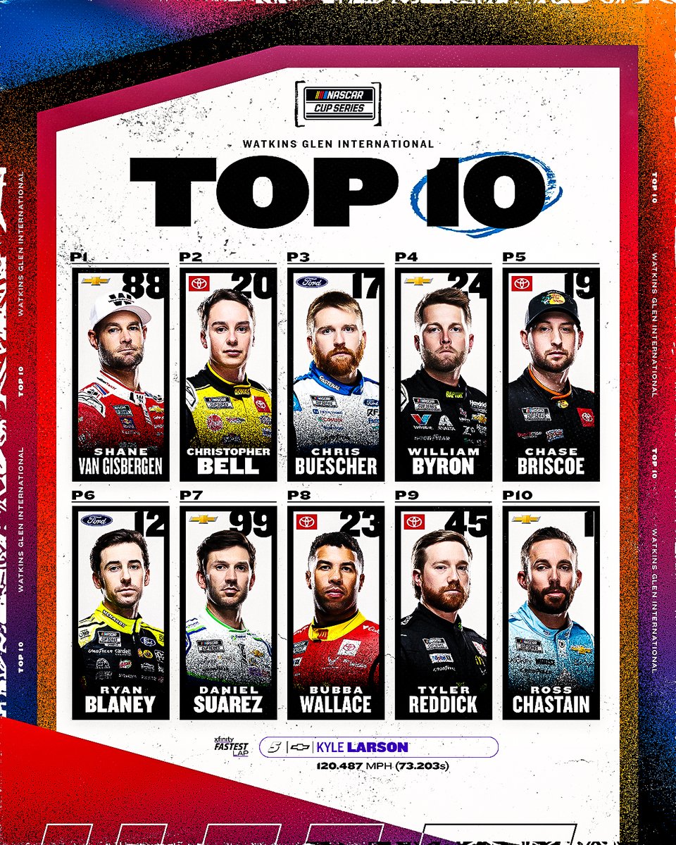 NASCAR (@nascar) on Twitter photo A big day on many fronts for <a href="/TeamTrackhouse/">Trackhouse Racing</a>, with all three cars finishing inside the top 10 for the first time. A big day on many fronts for <a href="/TeamTrackhouse/">Trackhouse Racing</a>, with all three cars finishing inside the top 10 for the first time.