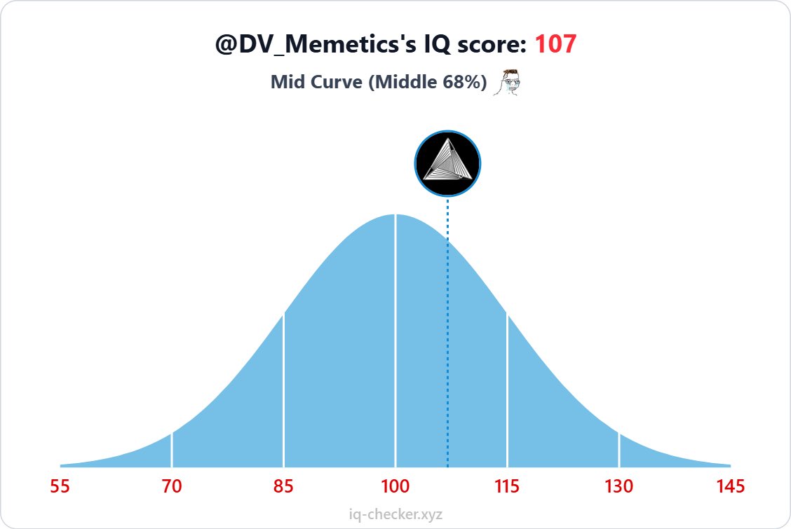 DV_Memetics's tweet image. Ngl, thought this was terrible at first - but considering the amount of trash meme coin posts we do, maybe this is like pro-forma 125+? 

iq-checker.xyz