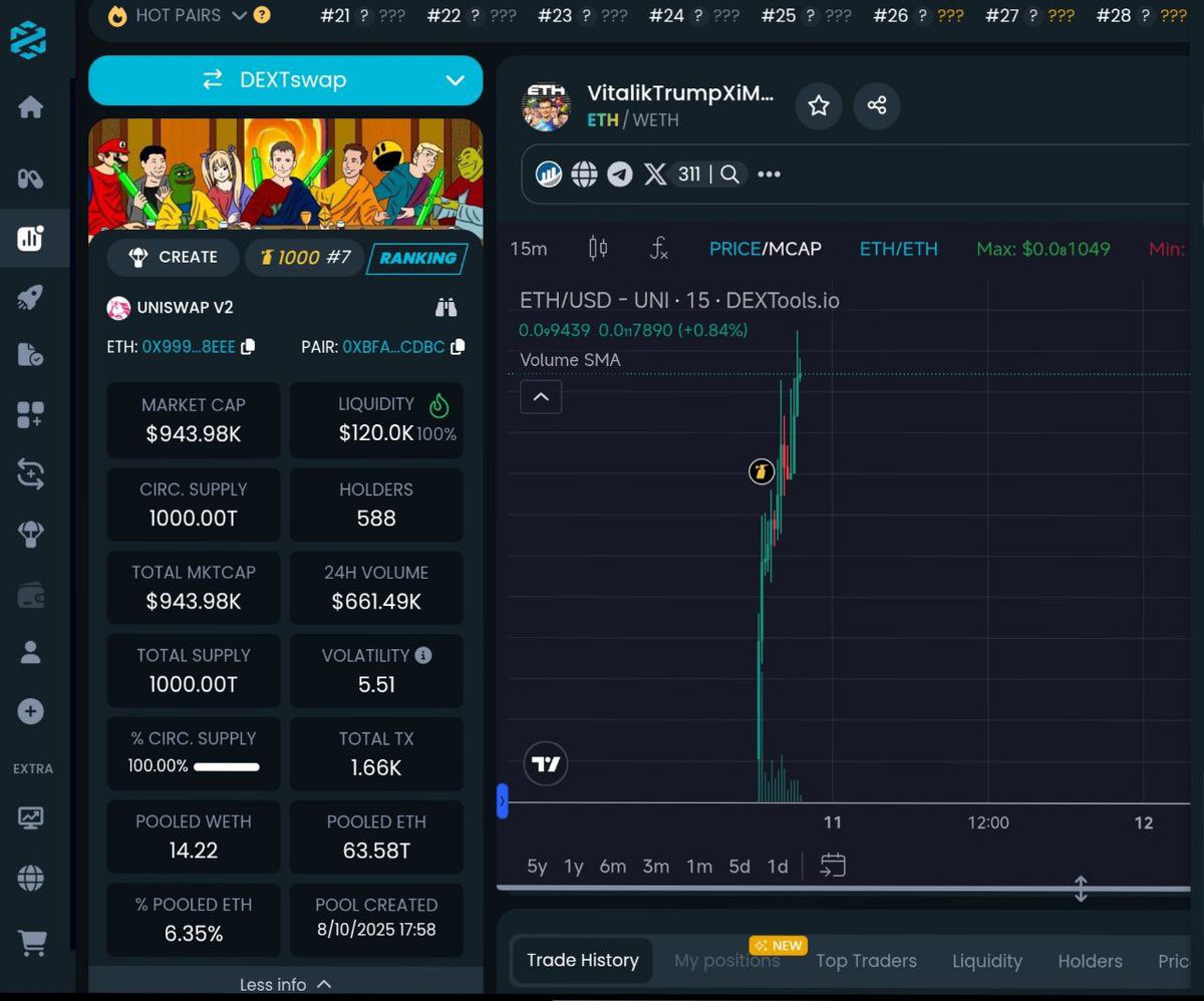 🚀 Only one play matters right now — VitalikTrumpXiMuskPepeShrekMarioPacRoseETH9999Inu 🏆

💎 Ticker: $ETH
🛠 Devs: Proven killers
🔥 Market: Absolutely cooking

📜 CA: 0x9995dE128A10C537695e45d8DF40246bB1588EEe
🔗 dextools.io/app/en/ether/p…

Get in before it’s legendary. 🌙