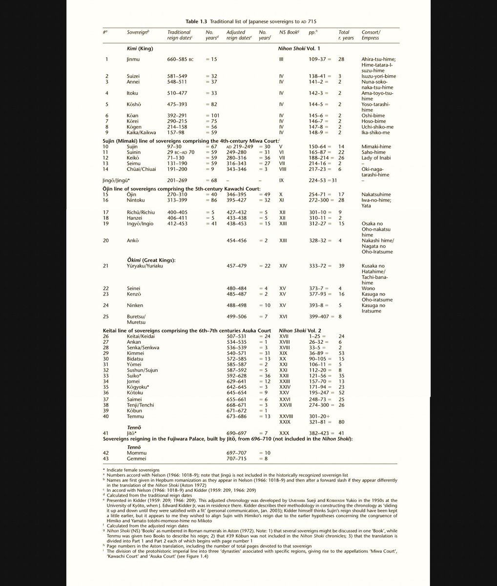 Recorza_com's tweet photo. The Late 7th Century AD Coverup & Corruption of the Kingly Lineages of Early Japanese Sovereigns -

“The two court histories, Kojiki and Nihon Shoki, were compiled in the late 7th century… These texts were centrally approved, politically inspired documents designed to legitimize the ruling imperial line and integrate the aristocratic clans into an interwoven genealogy reflecting their relative ranks at court.”

“These specifically political aims in compiling the chronicles have contributed to innumerable textual problems, mainly concerning chronology and, not surprisingly, kinship relations. Some of these are fairly easily solved, as with the ‘assignment’ of ancestors to the courtly clans. In the Kojiki, for example, many of the genealogical specifications occur as interlinear glosses (Philippi 1969: 189). In other instances, the narrative genealogies are inconsistent enough to give us an instant glimpse of their falsehood (ibid.: 229, ftn.10). The revealing of such systematic manipulation of the texts for genealogical purposes is one kind of textual criticism that allows understanding of the compilers’ biases and aims.”

“Two further examples of master detective work in the 1950s by MIZUNO Yi (cf. Mizuno 1992) and KANDA Hideo (1959) concern entire dynasties of sovereigns, revealing interesting aspects of the social structures in the period covered… Kanda investigated the succession of the eight kings between the legendary Jinmu and the first sovereign, Sujin – generally agreed to probably have been a real historical figure, and decided that the intervening rulers were not successive at all but were probably contemporaneous leaders whose mutual marriage and kinship relationships had been reworked to show genealogical descent (Kanda 1959).”

“Mizuno further demonstrated that the imperial line as recorded in the 8th-century chronicles EVEN THEN incorporated three distinct lines of kings which he terms the Old (beginning with Sujin), Middle (beginning with
Ojin) and New (beginning with Keitai) Dynasties (Mizuno 1968). Furthermore, each of these kingly lineages has been associated with a specific locus of rule: the Sujin Dynasty at Miwa, the Ojin Dynasty at Kawachi and the Keitai Dynasty at Asuka as discussed earlier.”

“The post-war scholarly works of Mizuno and Kanda thus challenged the claim of the absolute continuity of Japanese imperial rule – at least from these early centuries; instead, a picture of discontinuous shifts of power emerged through their analyses of the documents. Due to the contents of the chronicles having been compiled for political reasons – with events telescoped back in time, international and domestic information separated into different periods, and fictional genealogical relationships created with past rulers and gods – they cannot be used as a chronologically accurate account; instead each grain of information must be evaluated for its degree of reality, appropriate dating and cultural context.”

- “State Formation in Japan, Emergence of a 4th Century Ruling Elite” Gina L. Barnes. 2007

—-

My Commentary -

When the Kojiki & Nihon Shoki were complied, the 2 kingly lineages stemming from “Sujin” & “Ojin” were long gone.

The newest lineage stemming from “Keitai” was made to look as if were older than what it actually was. In fact, it is very likely that the people group that Keitai belonged to, had only arrived in Japan from roughly 400 AD & onward. Allowed to settle the lands during the reign of Ojin (r.390 AD) & his kin.

The narrative of Keitai and Kinmei shows that in the EARLY-TO-MID 6th Century AD, the International Sogdian Buddhist Religio-Trading Cartel had finally managed to infiltrate Japan, & install their own King, friendly to Buddhism, along with their Hata clansmen, installed to control the Treasury.

The Nihon Shoki & Kojiki are clear products of their time which was the during HEIGHT of Foreign Influence in China, Korea, and Japan that would be unmatched until the modern era.

-