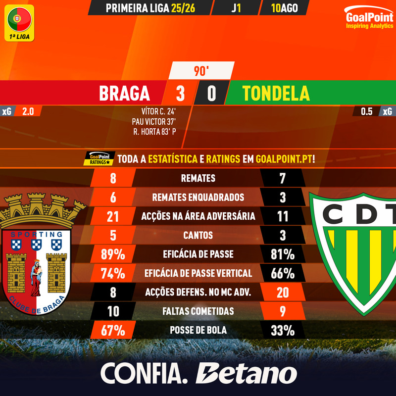 _Goalpoint's tweet photo. ⚽️ FINAL ✅
🔴 Braga 3 - 0 Tondela 🟡
◉ Minhotos vencem de forma categórica e não precisaram de muitos remates para o fazer
◉ Tondelenses mostraram qualidade a espaços, mas não o suficiente
◉ Todos os ratings e stats em https://t.co/OHVv0ma4rR
#SCBCDT