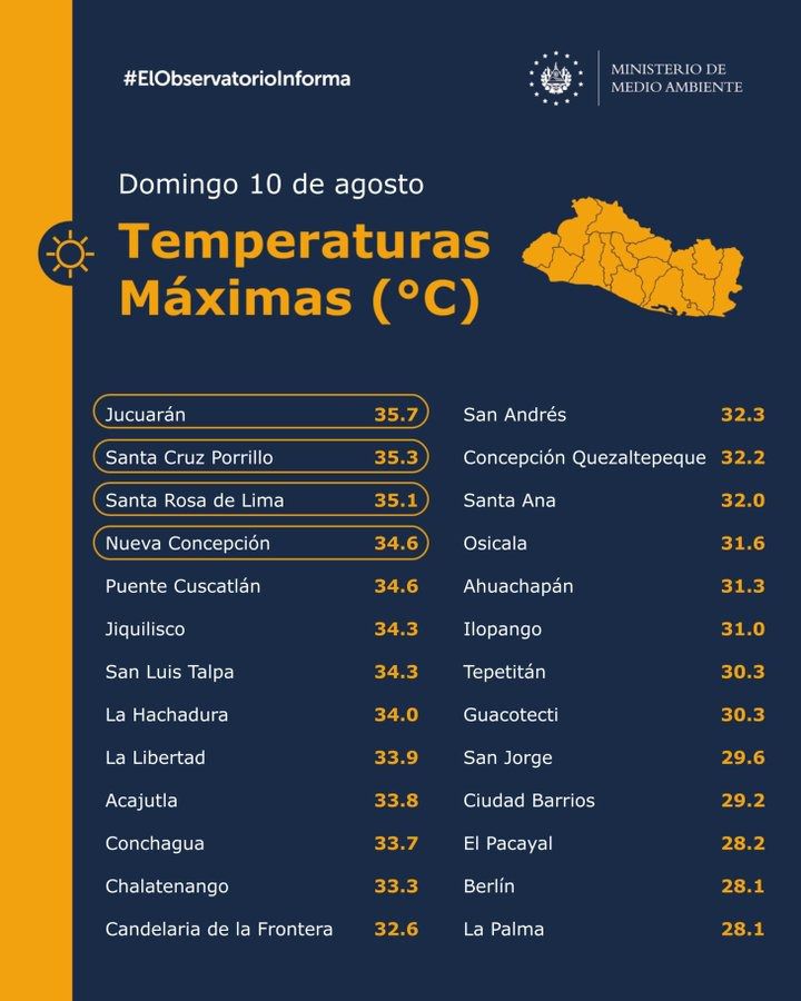 La estación de Jucuarán en Usulután registró una temperatura máxima de 35.7 °C, durante este Domingo. 

Vía <a href="/MedioAmbienteSV/">Ministerio de Medio Ambiente</a>