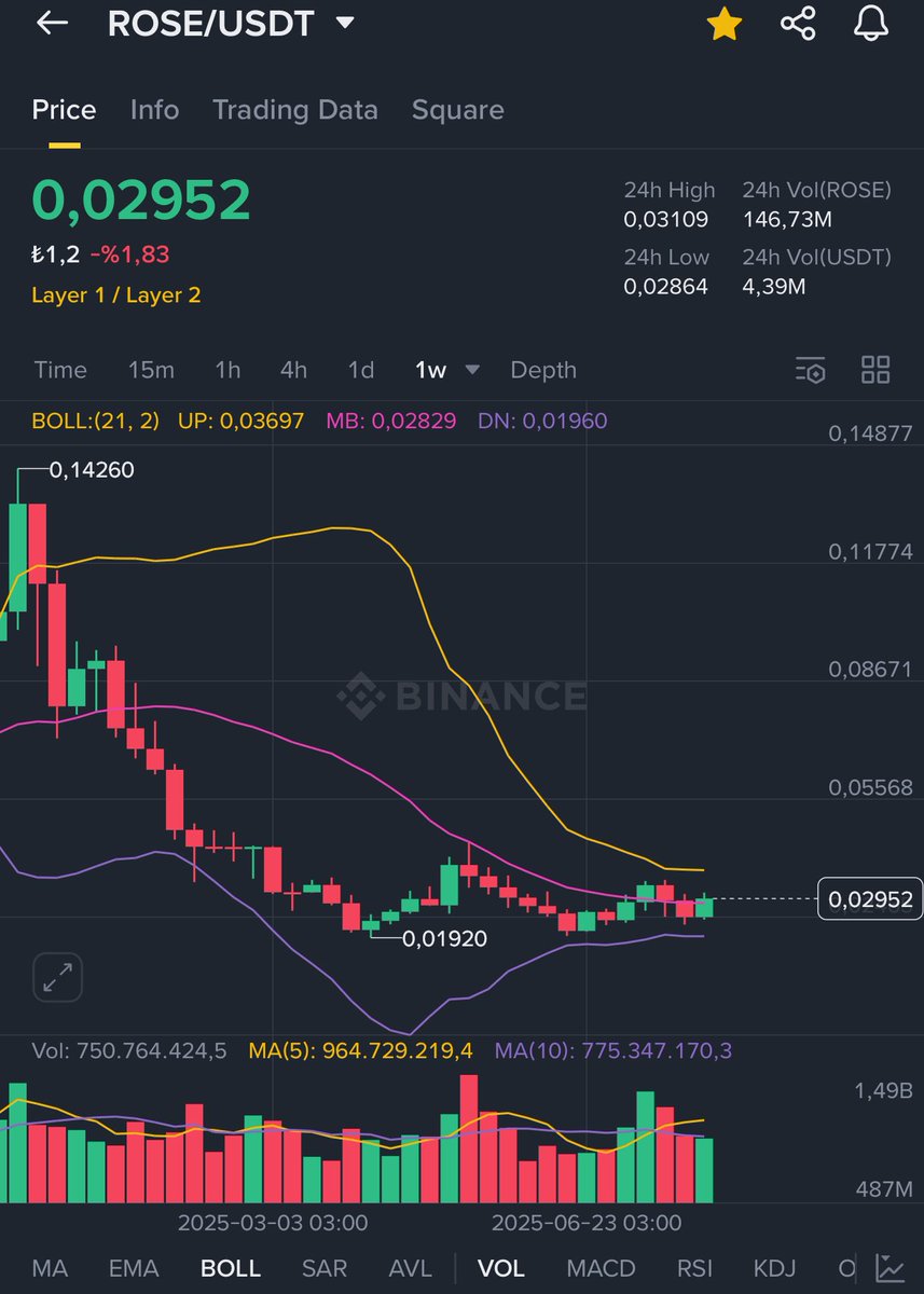 Coinmatik1's tweet photo. #ROSE’de haftalıkta orta bandı kırmış, harekete hazır. 👀

$ROSE maliyetimde $0,055! Şuan %50’ye yakın zararım var ancak soru yok hedef 20x!

#ROSE ABD menşeili ekosistemi olan bir proje olduğu için arkama yaslandım kazanacağım günü bekliyorum. 😉 https://t.co/r3YVhi4KSq
