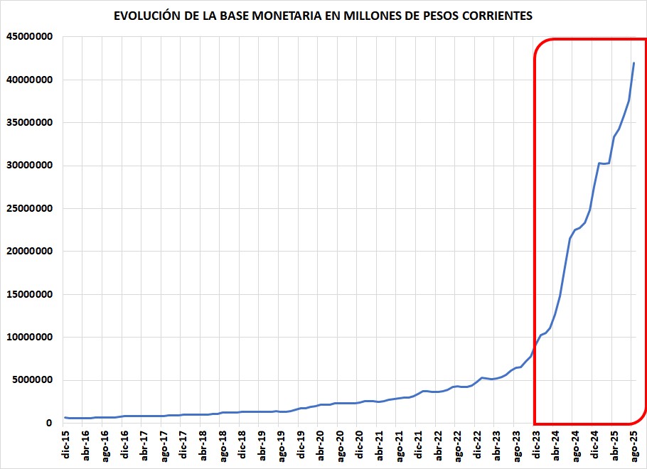 RCachanosky's tweet photo. El que venía a cerrar el BCRA porque emitir pesos es estafar a la gente https://t.co/epIKGnNaVl
