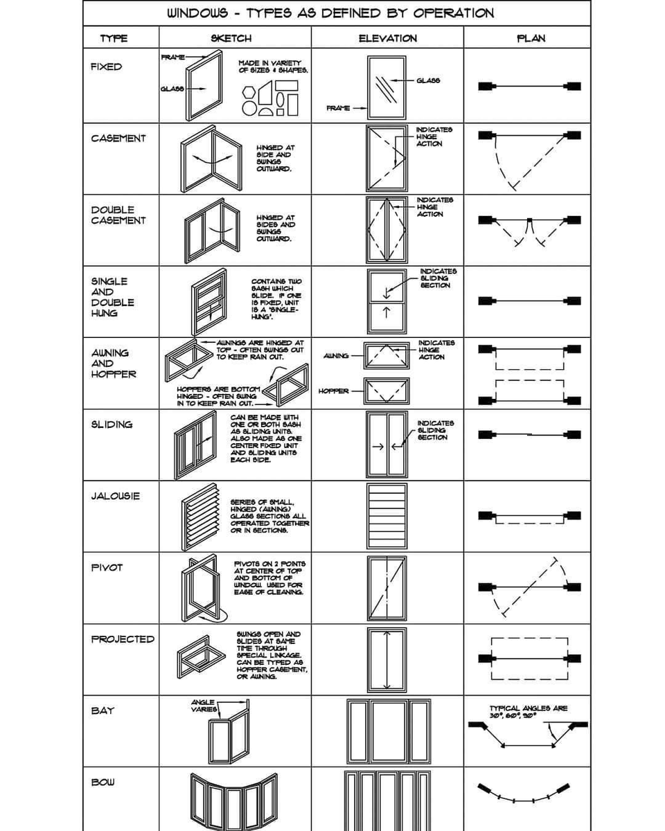 arcpresentation's tweet photo. Windows Types Defined By Operation https://t.co/AoP6TpwBtI