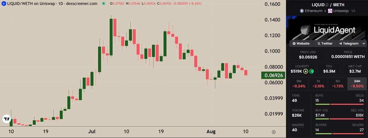 $LIQUID is building brick by brick for a massive adoption.

A platform to rule all kinds of #DeFi operations.

It fits the current meta well, imo.

NFA, just a personal opinion.