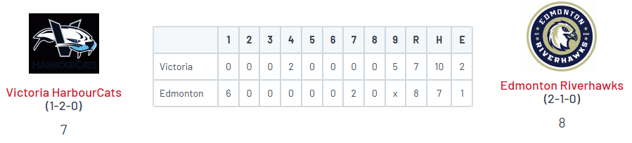 WCL Playoffs (G3, best of 3)

• Edmonton 8
<a href="/MDChamberlain22/">Myles Chamberlain</a> (UBC) W, 8.1 IP, 5ER, 7K
<a href="/shiryu_sato1020/">Shiryu Sato/佐藤志龍🇯🇵</a> (HCCC) 1-3, 2 RBI
<a href="/TLnihan/">Trent Lenihan</a> (Portal) 2-4, 2R

• Victoria 7
<a href="/tylerpatrick_9/">Tyler Patrick</a> (FS) 6 IP, 4ER, 4 K
<a href="/jakebutler5/">jake butler</a> (GMU) 2-4, 2R
<a href="/isaiahafework/">isaiahafework</a> (TAMUCC) 1-3, 3 RBI

Riverhawks win