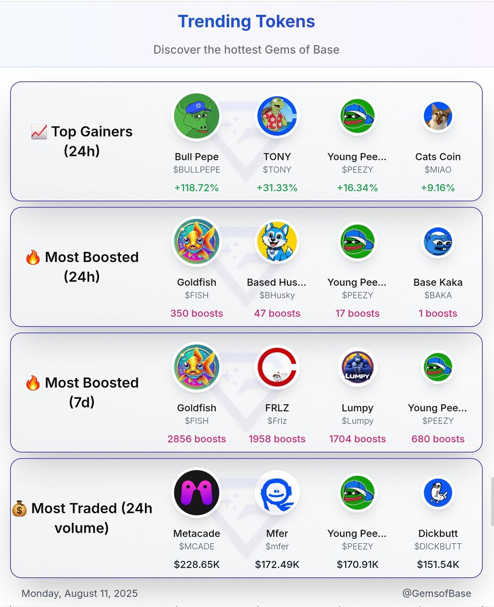 Gems of Base (@gemsofbase) on Twitter photo Current trending Gems of Base 💎
Top Gainers (24h) 🚀
<a href="/BasedBullPepe/">Bull Pepe</a> <a href="/Tony_Based/">TONY</a> <a href="/YoungPeezy_Pepe/">Young Peezy 🟦</a> <a href="/CatsCoinbase/">CATS COIN ( $MIAO )</a>
Most Boosted (24h)
<a href="/agoldfishonbase/">Goldfish on BASE</a> <a href="/basedhusky/">Based Husky - $BHUSKY</a> <a href="/YoungPeezy_Pepe/">Young Peezy 🟦</a> <a href="/base_kaka/">Baka</a>
Most Boosted (7d)
<a href="/agoldfishonbase/">Goldfish on BASE</a> <a href="/waldoforrealz/">Waldo Forrealz</a> <a href="/lumpyonbaseCTO/">Lumpy CTO</a> <a href="/YoungPeezy_Pepe/">Young Peezy 🟦</a>
Most Current trending Gems of Base 💎
Top Gainers (24h) 🚀
<a href="/BasedBullPepe/">Bull Pepe</a> <a href="/Tony_Based/">TONY</a> <a href="/YoungPeezy_Pepe/">Young Peezy 🟦</a> <a href="/CatsCoinbase/">CATS COIN ( $MIAO )</a>
Most Boosted (24h)
<a href="/agoldfishonbase/">Goldfish on BASE</a> <a href="/basedhusky/">Based Husky - $BHUSKY</a> <a href="/YoungPeezy_Pepe/">Young Peezy 🟦</a> <a href="/base_kaka/">Baka</a>
Most Boosted (7d)
<a href="/agoldfishonbase/">Goldfish on BASE</a> <a href="/waldoforrealz/">Waldo Forrealz</a> <a href="/lumpyonbaseCTO/">Lumpy CTO</a> <a href="/YoungPeezy_Pepe/">Young Peezy 🟦</a>
Most