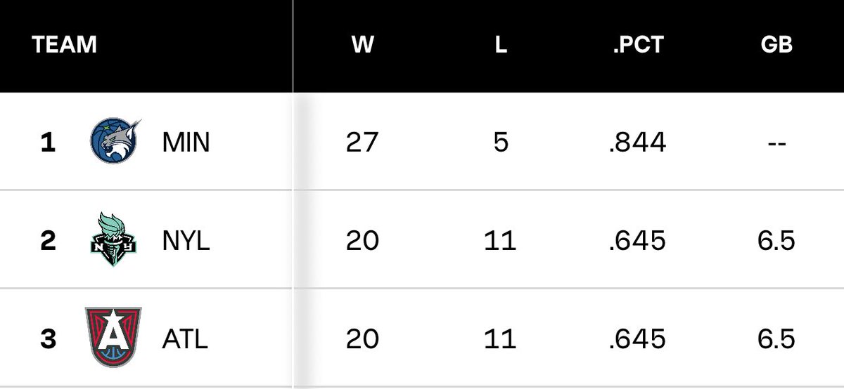 karuiikali's tweet photo. tied for second in standings with the reigning wnba champs, first and only team to beat the lynx at home and still getting overlookedโฆ real underdogs #dreamin5 #imsoatl https://t.co/BopMiUGkd0