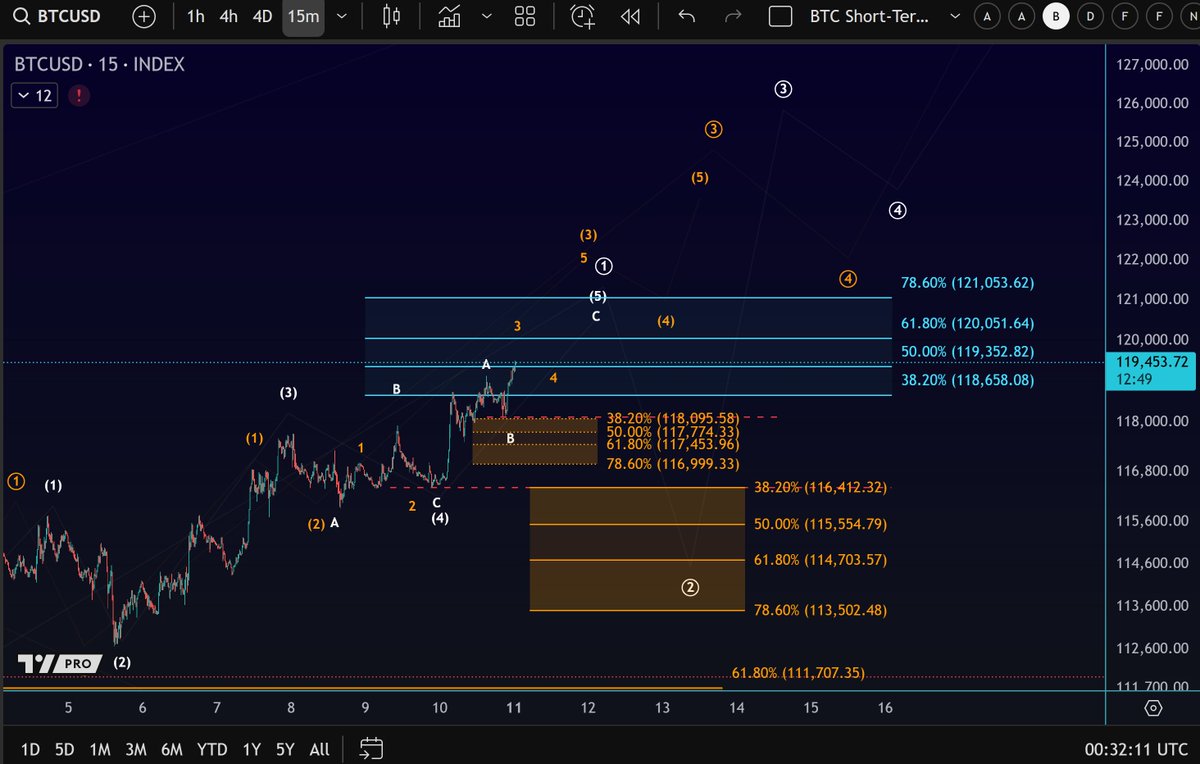 BTC is on its way to $120,000 - $121,000, which is an ideal target area for  wave 5 (white scenario). Breaking $121,000 could make #Bitcoin shift gears  and the accelerated scenario (orange) will take the lead.