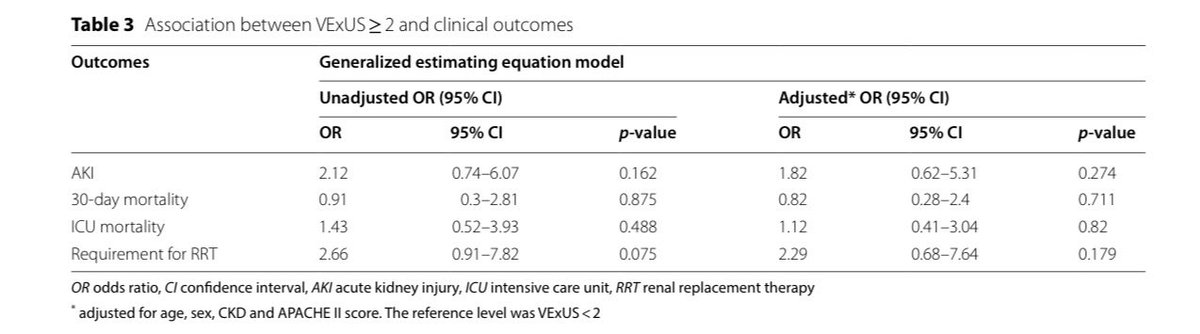 JonathanNefro's tweet photo. Con sepsis, aquellos con congestión vascular definida por un VExUS ≥ 2, no se asociaron a mayor incidencia de lesión renal aguda, tampoco a mortalidad ni a necesitar terapia de soporte renal.

VExUS aún mucho por aprender

Annals of Intensive Care 2025
https://t.co/KOm9LcWcgx https://t.co/fSabA6lYRL